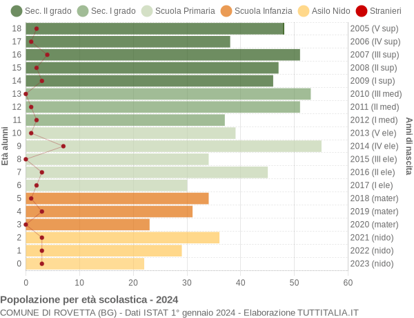 Grafico Popolazione in età scolastica - Rovetta 2024