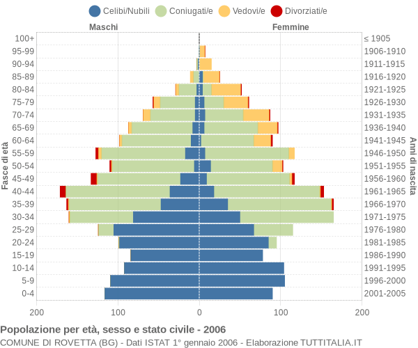 Grafico Popolazione per età, sesso e stato civile Comune di Rovetta (BG)