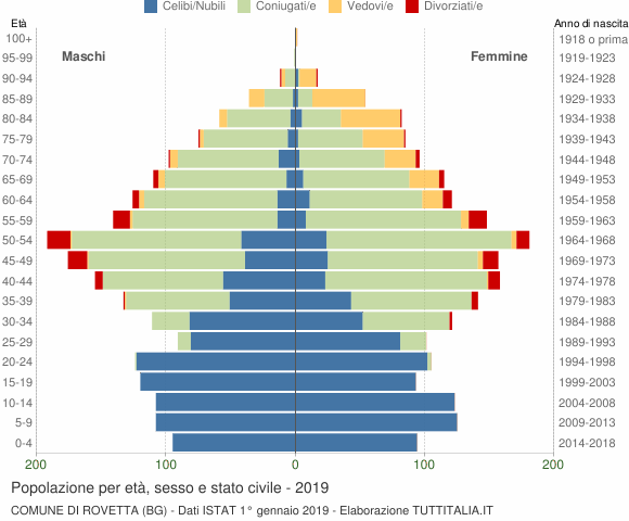 Grafico Popolazione per età, sesso e stato civile Comune di Rovetta (BG)