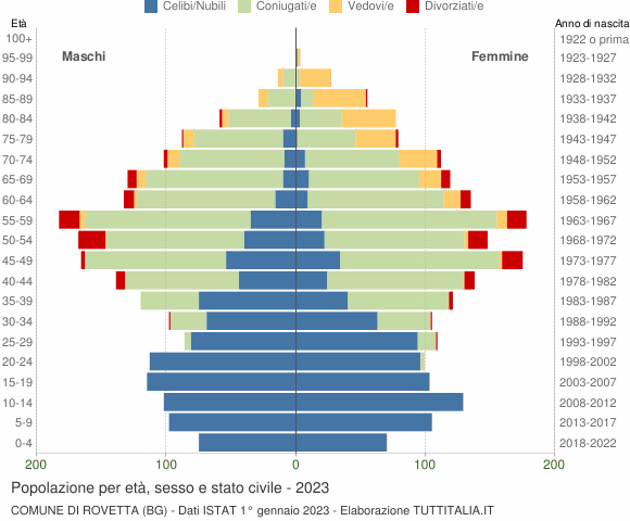 Grafico Popolazione per età, sesso e stato civile Comune di Rovetta (BG)