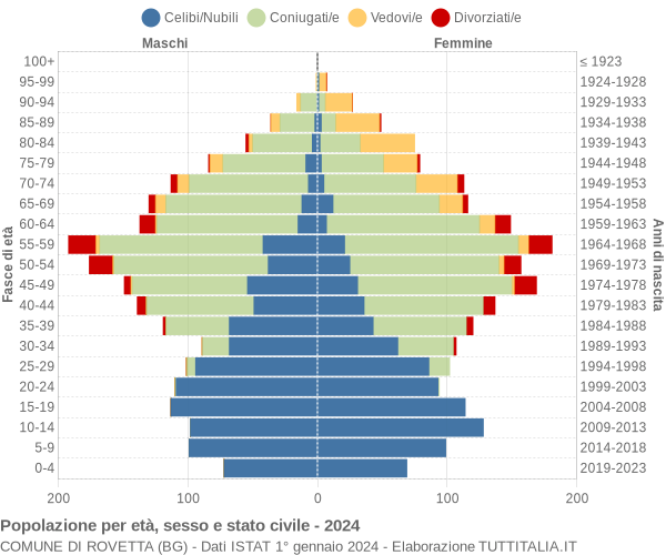 Grafico Popolazione per età, sesso e stato civile Comune di Rovetta (BG)