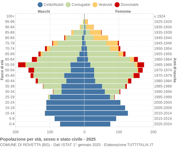 Grafico Popolazione per età, sesso e stato civile Comune di Rovetta (BG)