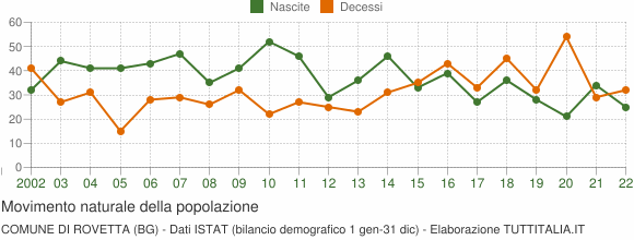 Grafico movimento naturale della popolazione Comune di Rovetta (BG)