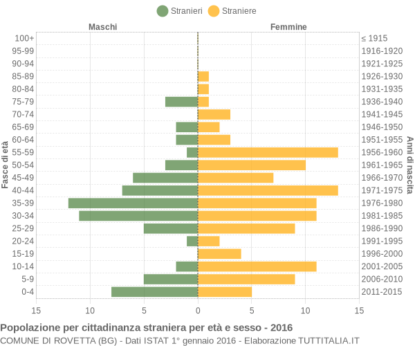 Grafico cittadini stranieri - Rovetta 2016