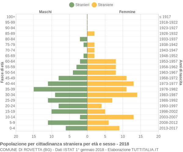 Grafico cittadini stranieri - Rovetta 2018