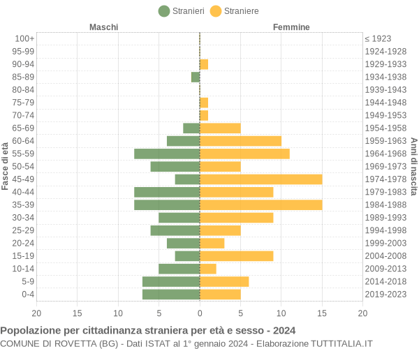 Grafico cittadini stranieri - Rovetta 2024