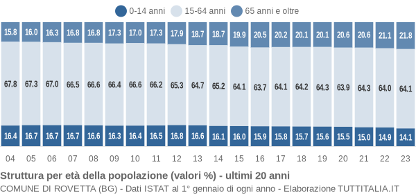 Grafico struttura della popolazione Comune di Rovetta (BG)