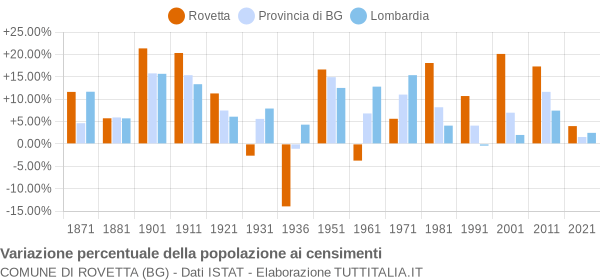 Grafico variazione percentuale della popolazione Comune di Rovetta (BG)