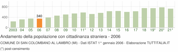 Grafico andamento popolazione stranieri Comune di San Colombano al Lambro (MI)