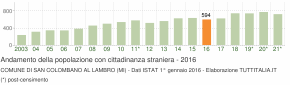 Grafico andamento popolazione stranieri Comune di San Colombano al Lambro (MI)