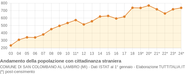 Andamento popolazione stranieri Comune di San Colombano al Lambro (MI)