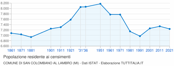 Grafico andamento storico popolazione Comune di San Colombano al Lambro (MI)