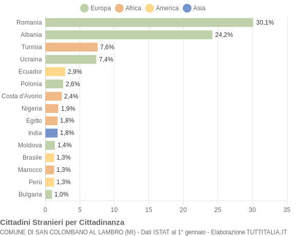 Grafico cittadinanza stranieri - San Colombano al Lambro 2014