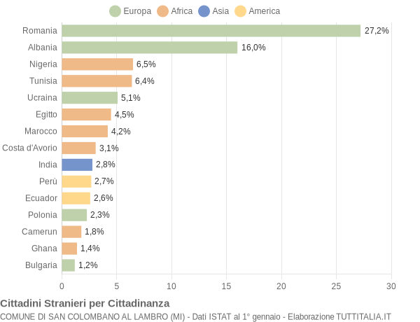 Grafico cittadinanza stranieri - San Colombano al Lambro 2018