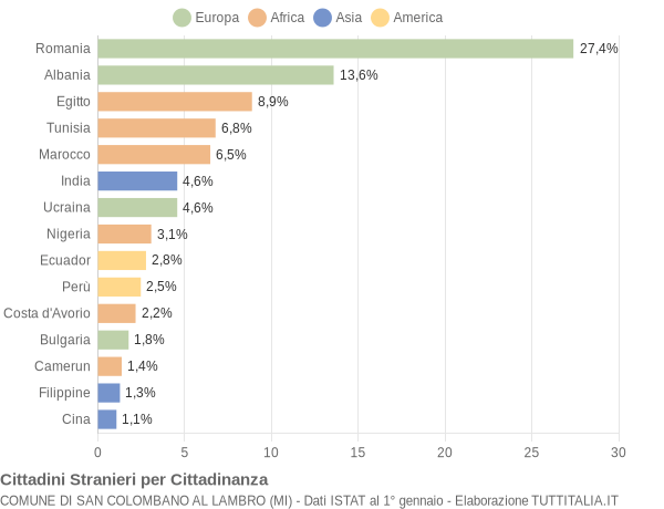 Grafico cittadinanza stranieri - San Colombano al Lambro 2021