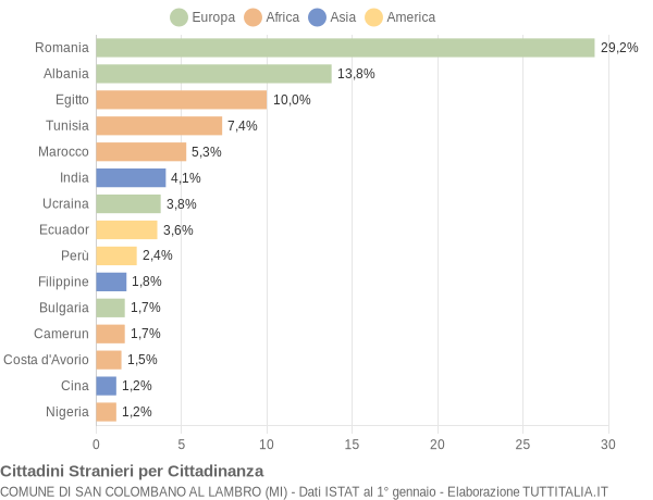 Grafico cittadinanza stranieri - San Colombano al Lambro 2022