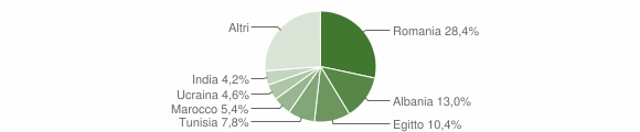 Grafico cittadinanza stranieri - San Colombano al Lambro 2023