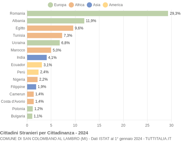 Grafico cittadinanza stranieri - San Colombano al Lambro 2024