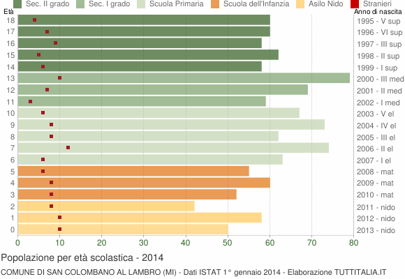 Grafico Popolazione in età scolastica - San Colombano al Lambro 2014
