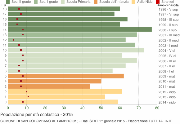 Grafico Popolazione in età scolastica - San Colombano al Lambro 2015
