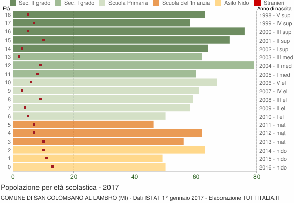 Grafico Popolazione in età scolastica - San Colombano al Lambro 2017