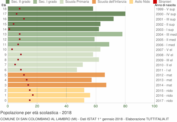 Grafico Popolazione in età scolastica - San Colombano al Lambro 2018
