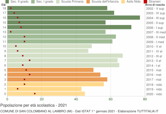 Grafico Popolazione in età scolastica - San Colombano al Lambro 2021