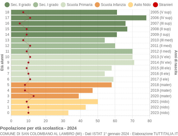 Grafico Popolazione in età scolastica - San Colombano al Lambro 2024