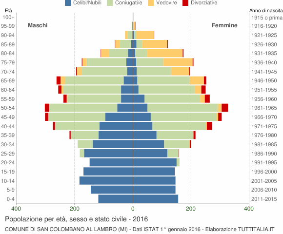 Grafico Popolazione per età, sesso e stato civile Comune di San Colombano al Lambro (MI)