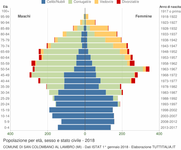 Grafico Popolazione per età, sesso e stato civile Comune di San Colombano al Lambro (MI)