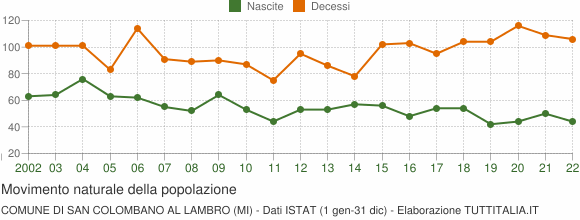Grafico movimento naturale della popolazione Comune di San Colombano al Lambro (MI)