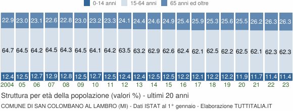 Grafico struttura della popolazione Comune di San Colombano al Lambro (MI)