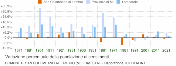 Grafico variazione percentuale della popolazione Comune di San Colombano al Lambro (MI)