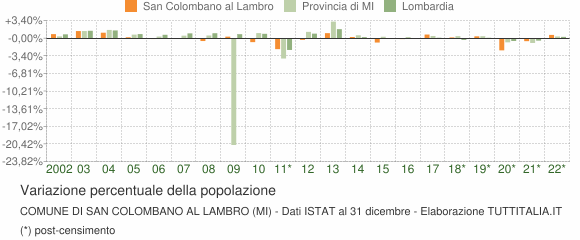 Variazione percentuale della popolazione Comune di San Colombano al Lambro (MI)