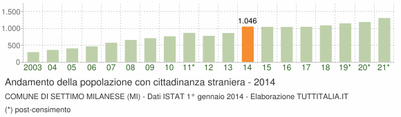 Grafico andamento popolazione stranieri Comune di Settimo Milanese (MI)