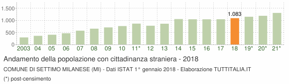 Grafico andamento popolazione stranieri Comune di Settimo Milanese (MI)