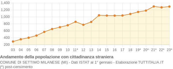 Andamento popolazione stranieri Comune di Settimo Milanese (MI)