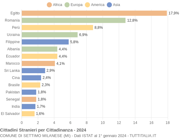 Grafico cittadinanza stranieri - Settimo Milanese 2024