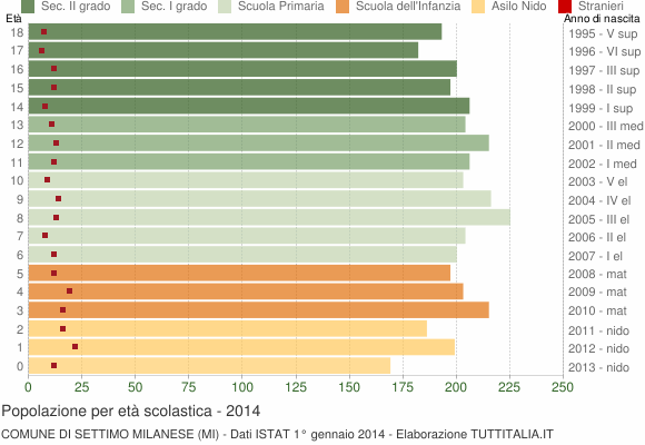 Grafico Popolazione in età scolastica - Settimo Milanese 2014
