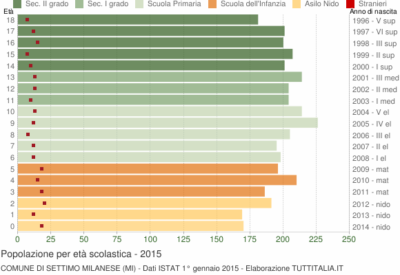 Grafico Popolazione in età scolastica - Settimo Milanese 2015