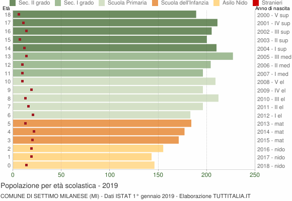 Grafico Popolazione in età scolastica - Settimo Milanese 2019