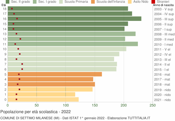 Grafico Popolazione in età scolastica - Settimo Milanese 2022