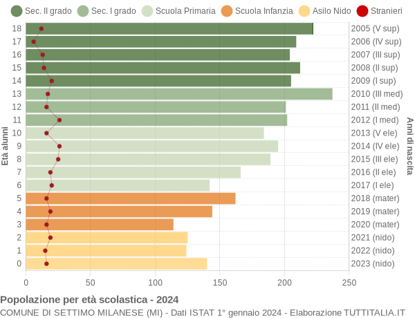 Grafico Popolazione in età scolastica - Settimo Milanese 2024