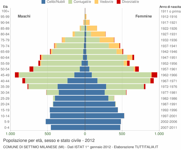Grafico Popolazione per età, sesso e stato civile Comune di Settimo Milanese (MI)