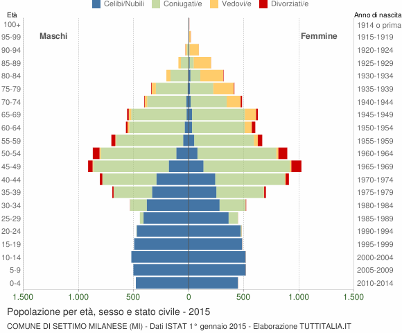 Grafico Popolazione per età, sesso e stato civile Comune di Settimo Milanese (MI)