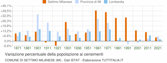 Grafico variazione percentuale della popolazione Comune di Settimo Milanese (MI)