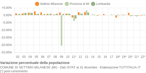 Variazione percentuale della popolazione Comune di Settimo Milanese (MI)