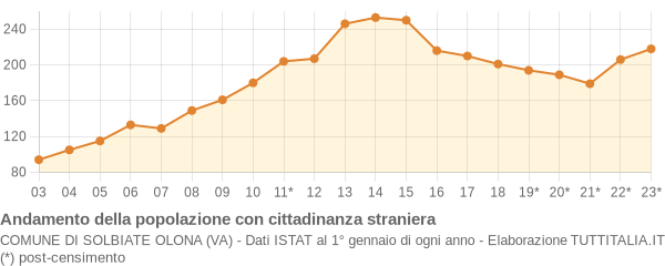 Andamento popolazione stranieri Comune di Solbiate Olona (VA)