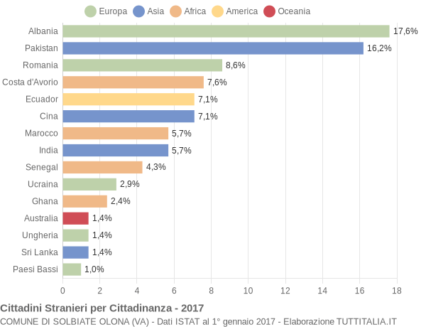 Grafico cittadinanza stranieri - Solbiate Olona 2017