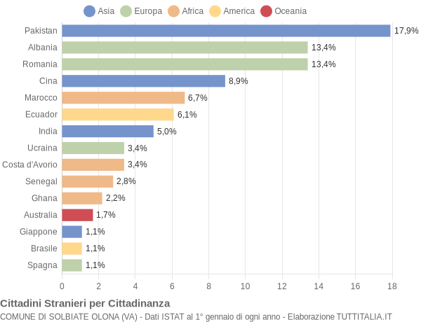 Grafico cittadinanza stranieri - Solbiate Olona 2021